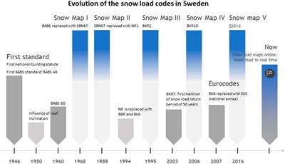 Adapting to climate change: snow load assessment of snow galleries on the Iron Ore Line in Northern Sweden